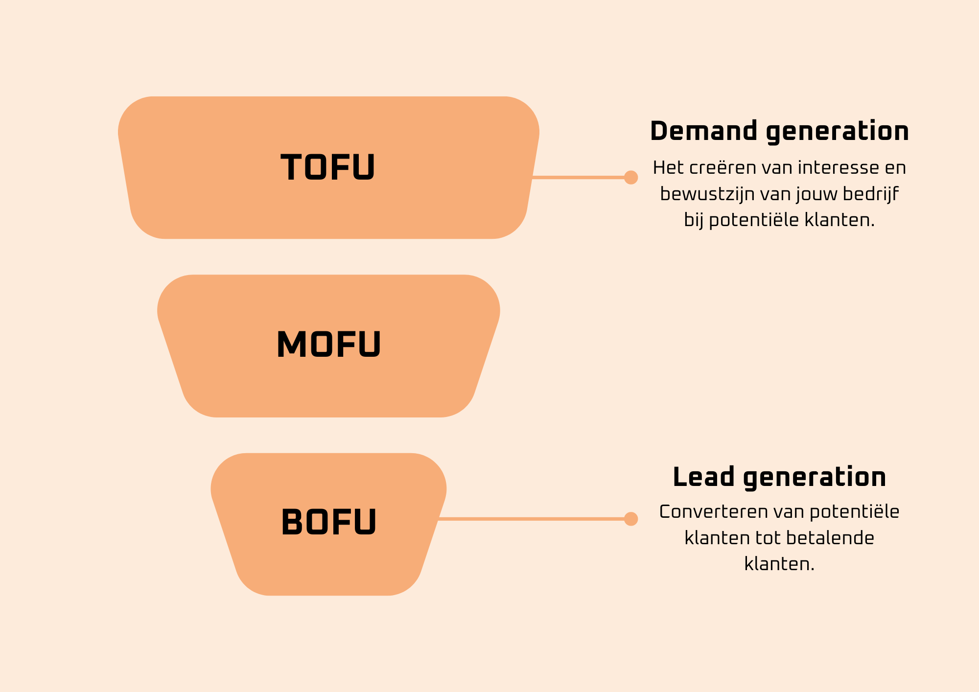 Webiteers - Demand vs. Lead generation