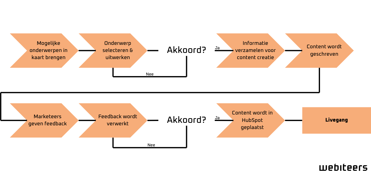 Workflow content marketing strategie tip (1)