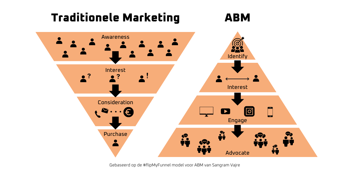 abm-funnel-account based marketing