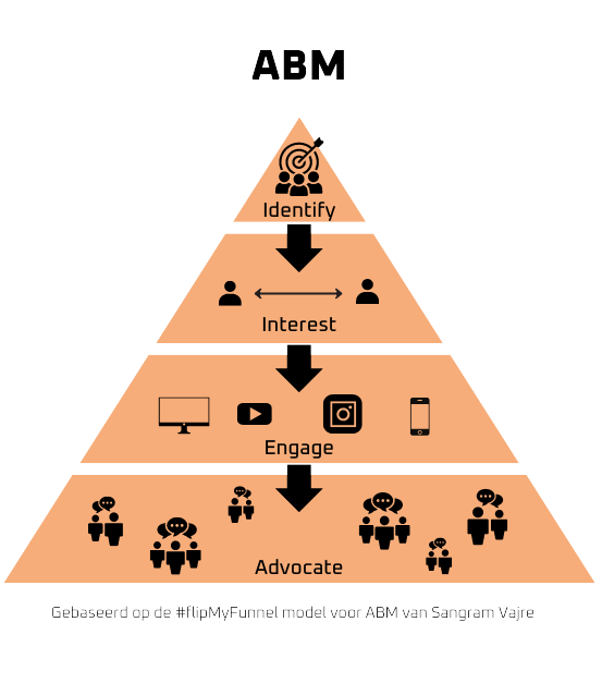 account based marketing funnel