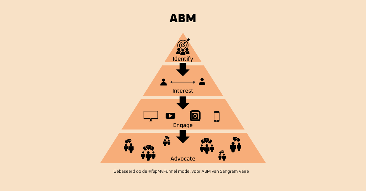 B2B Account Based Marketing (ABM): in 5 stappen van strategie naar campagne